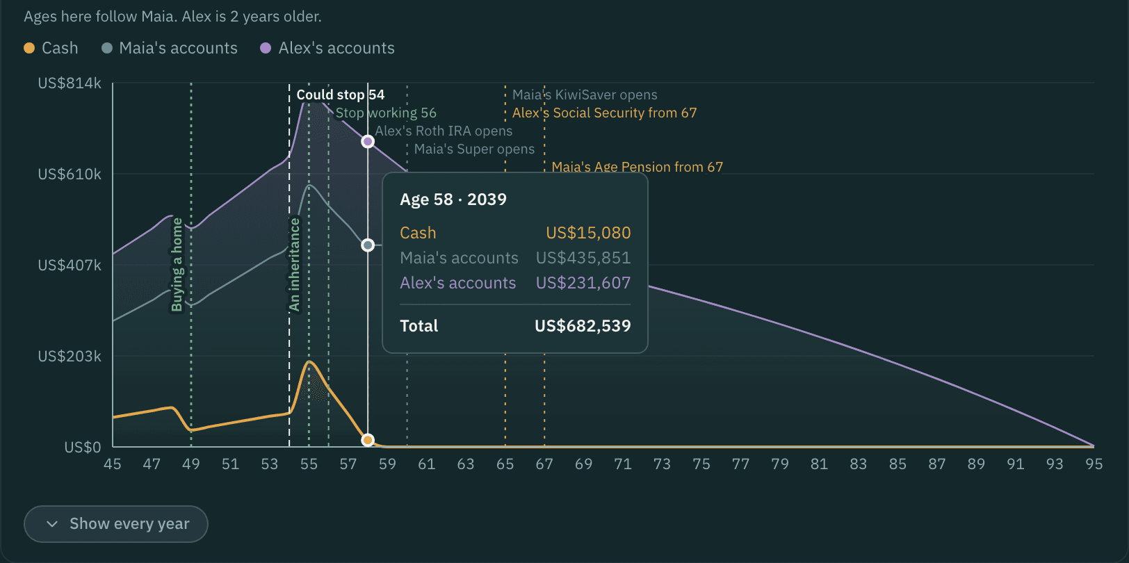 The balance chart for the invented household, with each person's accounts and cash drawn year by year, and one year's figures showing in a tooltip.