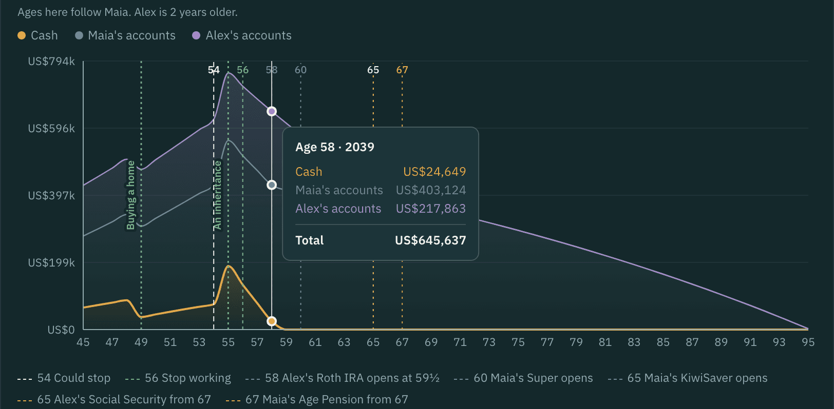 The balance chart for the invented household, with each person's accounts and cash drawn year by year, and one year's figures showing in a tooltip.