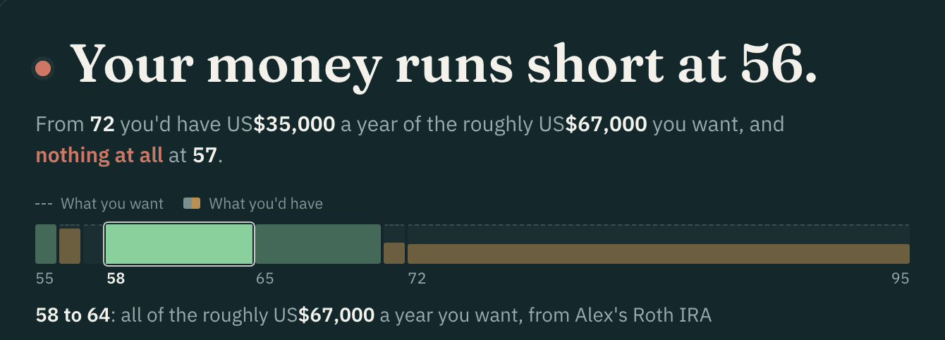 The answer for the same household spending more: their money runs short at 56. Under it, a strip of what they'd have each year against what they want, with one stretch picked out and a line saying what pays for those years.