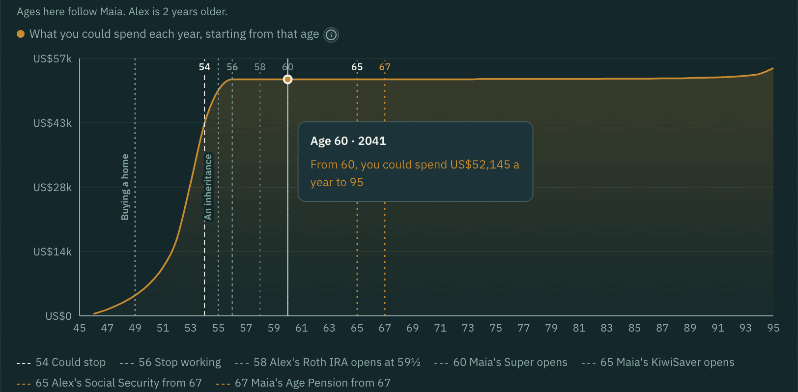 The chart of what the invented household could spend each year: stopping at each age up to 56, then from each later age to 95, with one year's figure showing in a tooltip.