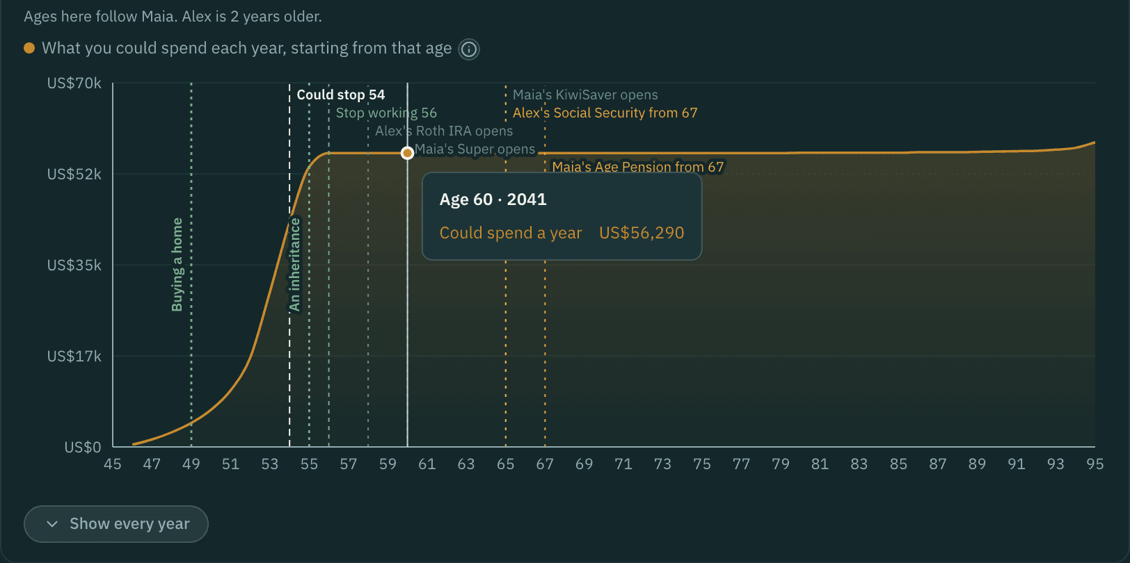 The chart of what the invented household could spend each year depending on the age they stop, with one year's figure showing in a tooltip.